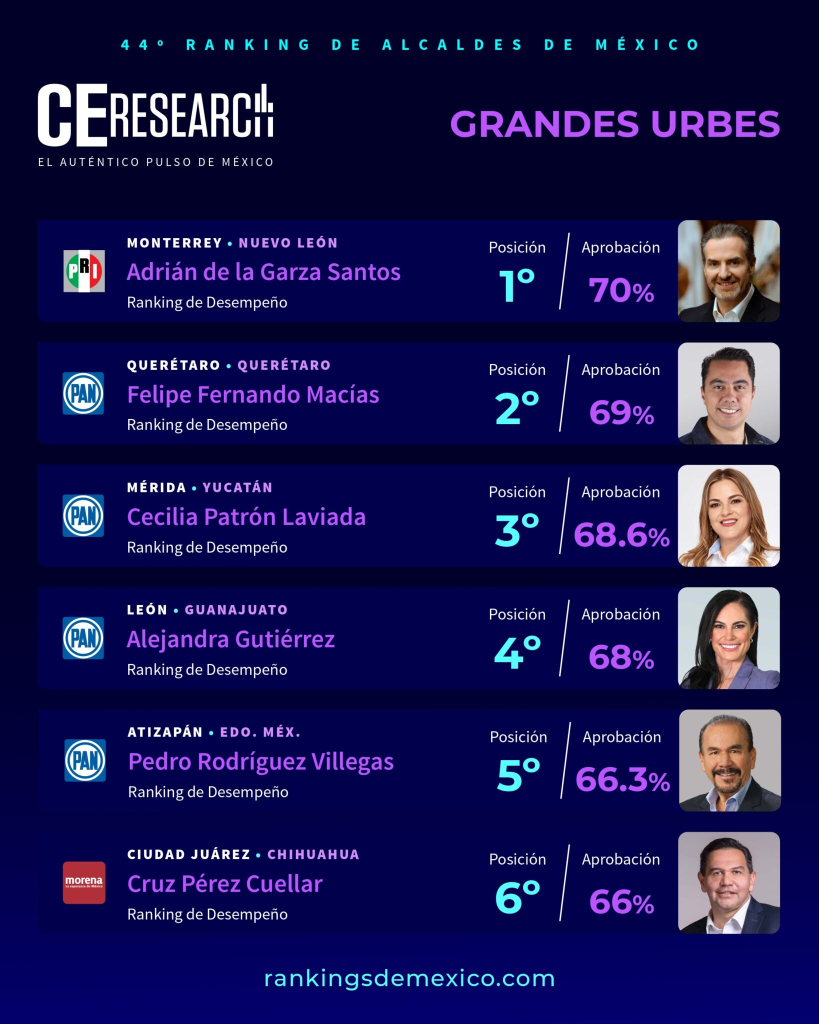 Adrián de la Garza encabeza el Ranking Nacional de Alcaldes de Grandes Urbes.